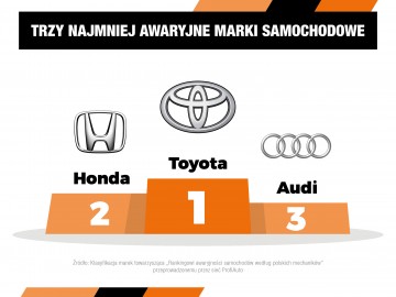 Mechanicy ocenili awaryjność marek samochodowych